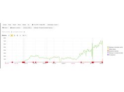 SEO продвижение сайта услуг в Москве и МО.