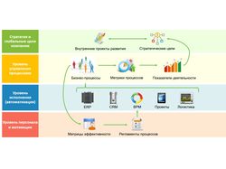 Анализ, разработка, внедрение бизнес-процессов
