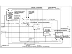 Разработаю архитектуру бизнес-процессов в IDEF0