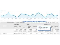 Конверсия 3,45% в Google Ads
