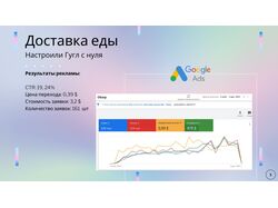 Контекстная реклама "Доставка еды"