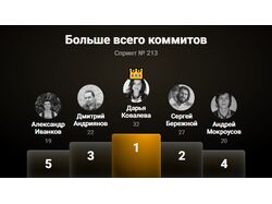 Вёрстка тестового задания Яндекса horizontal dark