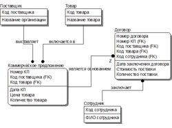 Разработаю ER модель данных в IDEF1x