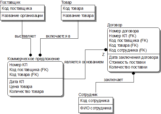 Модель данных приложения. Информационная модель idef1x. Логической модели в нотации idef1x. Логическая схема БД idef1x. Логическая модель базы данных в нотации idef1x.