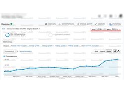 SEO-продвижение - ИМ одежды
