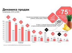 Динамика продаж // Отчет