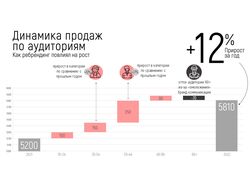 Динамика продаж // Ребрендинг // Отчет