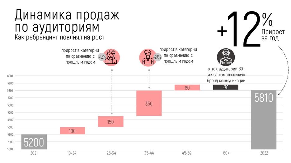 Слайд Динамика продаж Ребрендинг.jpg