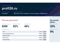 profi26.ru SEO, До и После