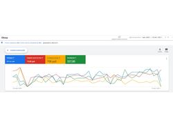 Настройка, ведение в Google Ads (юридич. услуги)