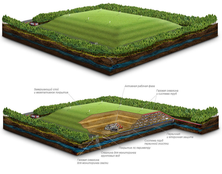 Разработка проекта рекультивации полигона