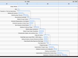 построение Gantt chart