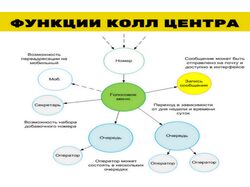 Создание голосовых помощников для обзвона по базам