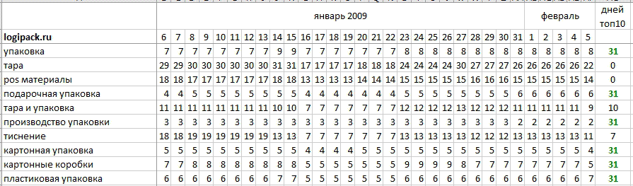 logipack.ru-январь2009.png