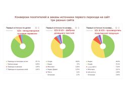 Источники конверсий