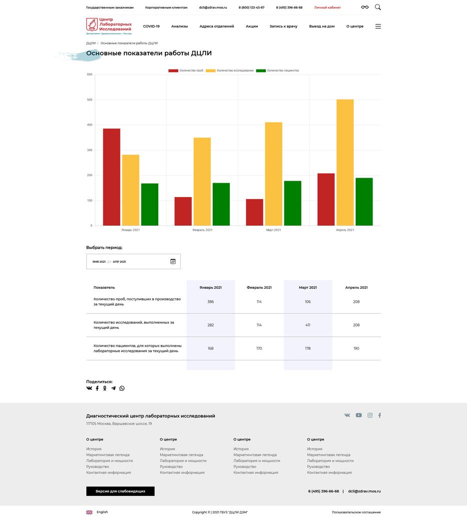 Screenshot 2022-04-22 at 16-19-17 Основные показатели работы ДЦЛИ.png