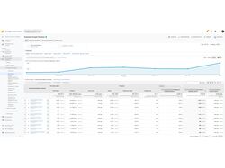 Google Ads Увеличение количества конверсий