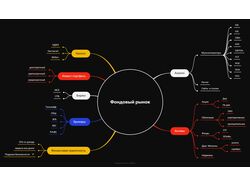 Интеллект карта/mind-map