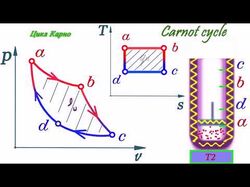 Цикл Карно. Carnot cycle.