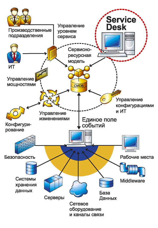 Сервисная модель