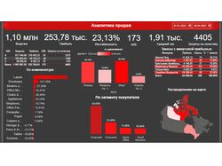 Дашборд в Power BI