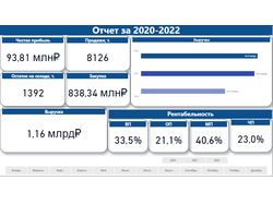 Дашборд в Power BI