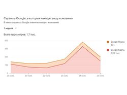 Оптимизация карточки в Google Бизнес Профиль