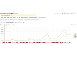 SEO-продвижение сервиса междугороднего такси в России