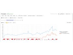 Региональное продвижение за счет страниц пагинации (НН и Спб)