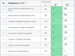 SEO/SEM продвижение газификации сжиженным газом