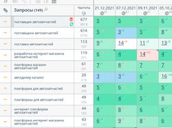 Результаты работы за 6 месяцев. Переходы с поисковых систем