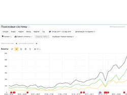 Продвижение интернет-магазина (рост в 5 раз)