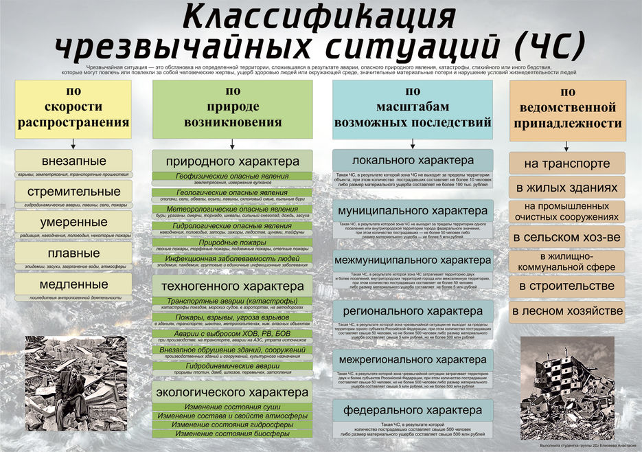 Схема классификация чс природного и техногенного характера