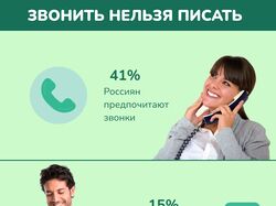 Инфографика звонки vs текст