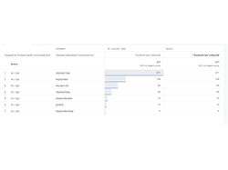  Таргетированная реклама для  сервиса по поиску автомобилей