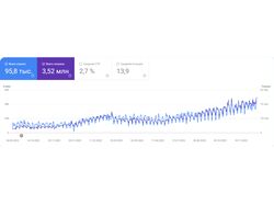 Поисковое продвижение сайта с ростом количества заявок на 300%