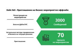 WhatsApp рассылка с приглашением на мероприятие 70 регистрации из 3000