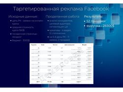 Рекламная кампания на Facebook