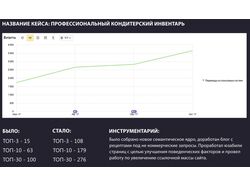 Интернет-магазин профессионального кондитерского инвентаря