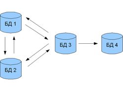 Репликация PostgreSQL