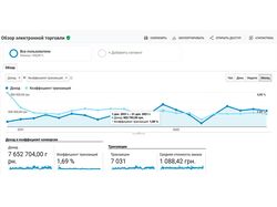 Ведення акаунту - Google Ads - Магазин косметики