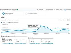 Ведення акаунту - Google Ads - Магазин камуфляжного одягу