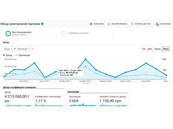 Ведення акаунту - Google Ads - МАГАЗИН ДИТЯЧИХ ІГРАШОК