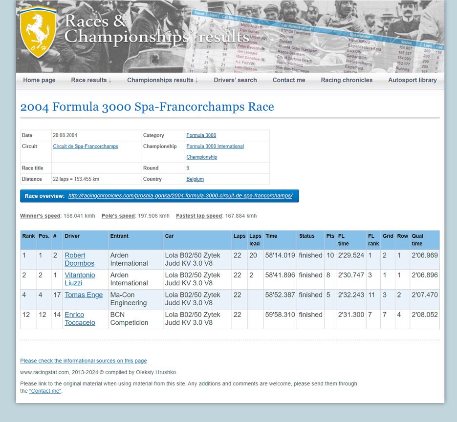 racingstat.com_category_2004-formula-3000-spa-francorchamps-race.png