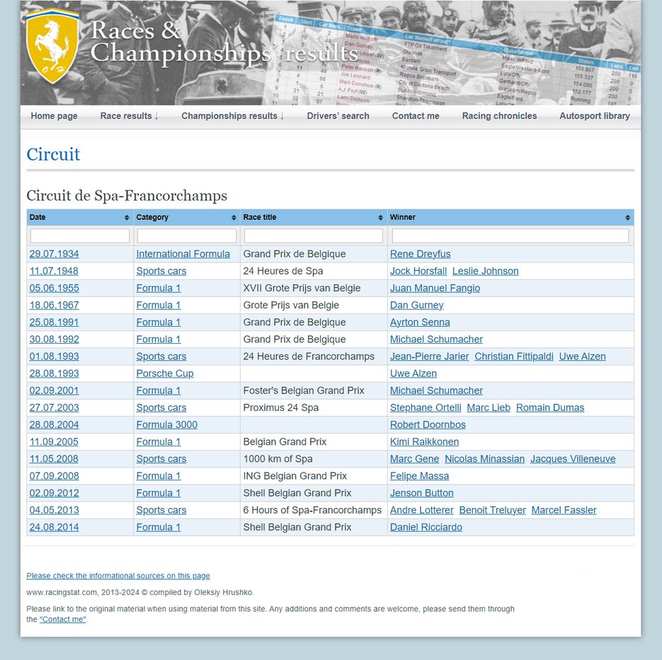 racingstat.com_race-results_circuit_current_circuit=Circuit%20de%20Spa-Francorchamps.png