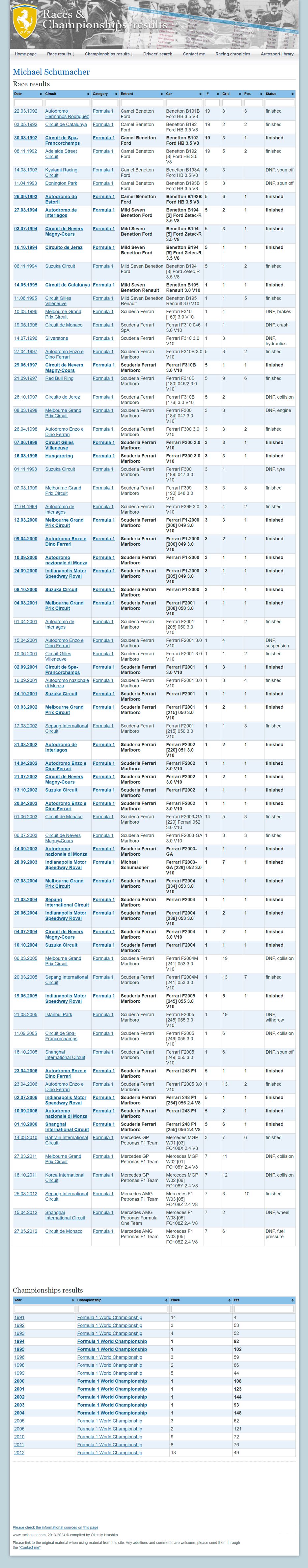 racingstat.com_race-results_driver_current_driver=Michael+Schumacher.png