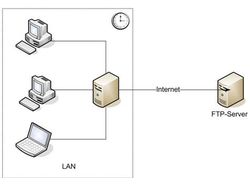 LAN2FTP BACKUP