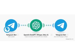 Автоматизация Make Telegram-бота с OpenAI: