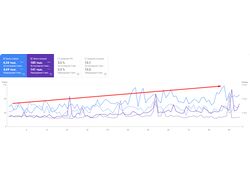 Поисковое продвижение сайта с ростом количества кликов на 40%