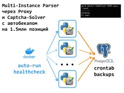 Multi-Instance Парсер с Прокси и Каптча-солвером